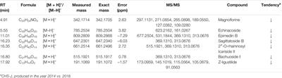 Chemical Stability of a Chinese Herbal Spirit Using LC-MS-Based Metabolomics and Accelerated Tests